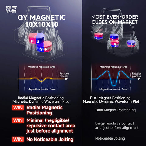QiYi 10M 10x10 Speed Cube Magnetic Ball-Core